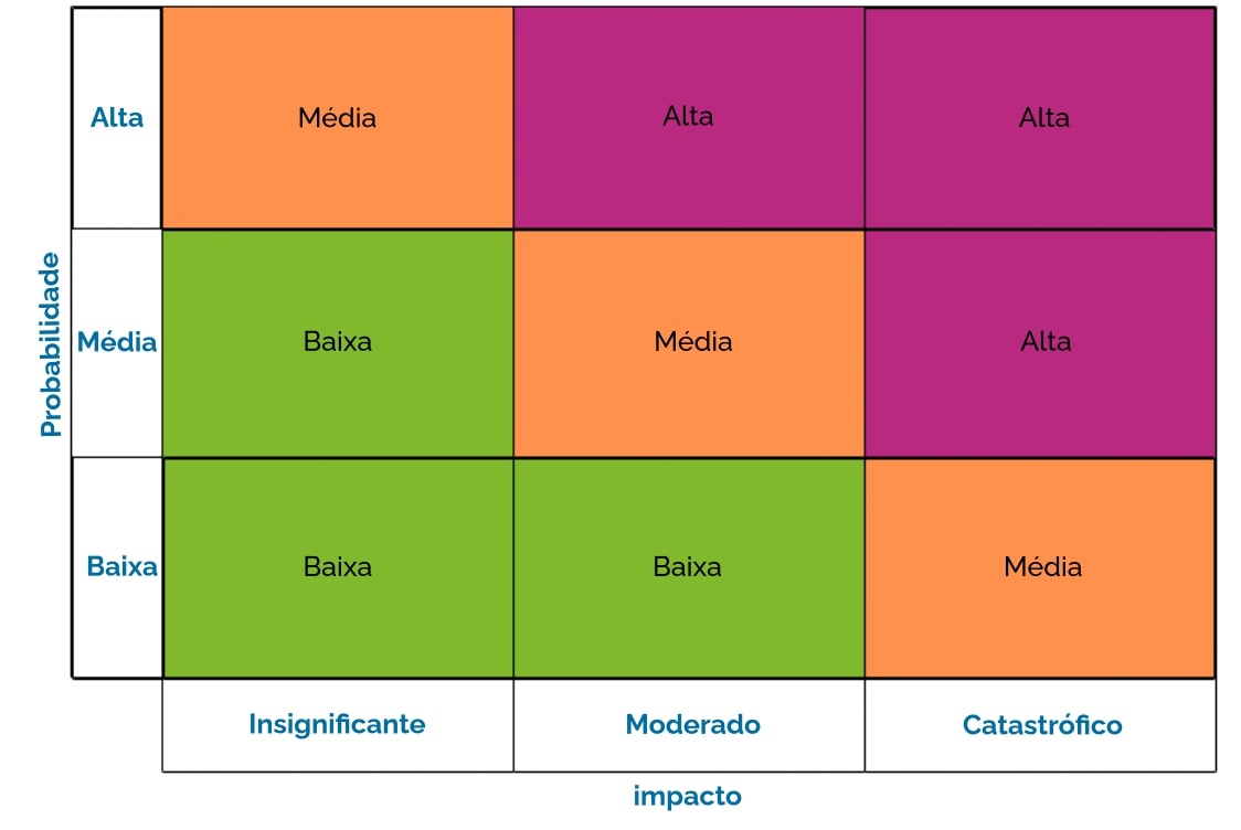 Matriz De Riscos O Que E Como Aplicar Na Sua Empresa